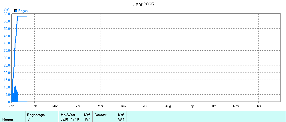 Grafik noch nicht vorhanden