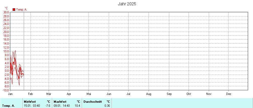 Grafik noch nicht vorhanden