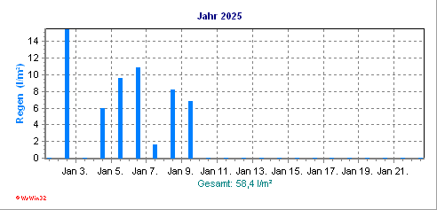 Grafik ist noch nicht vorhanden