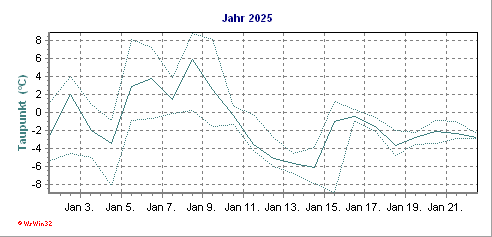 Grafik ist noch nicht vorhanden