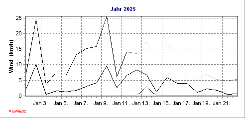 Grafik ist noch nicht vorhanden