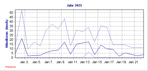 Grafik ist noch nicht vorhanden