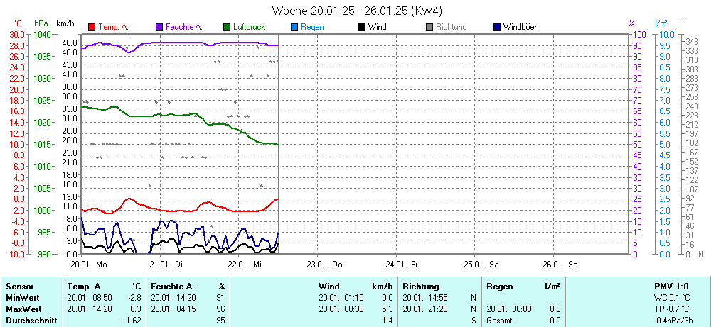 Grafik KW 4 ist noch nicht verfuegbar